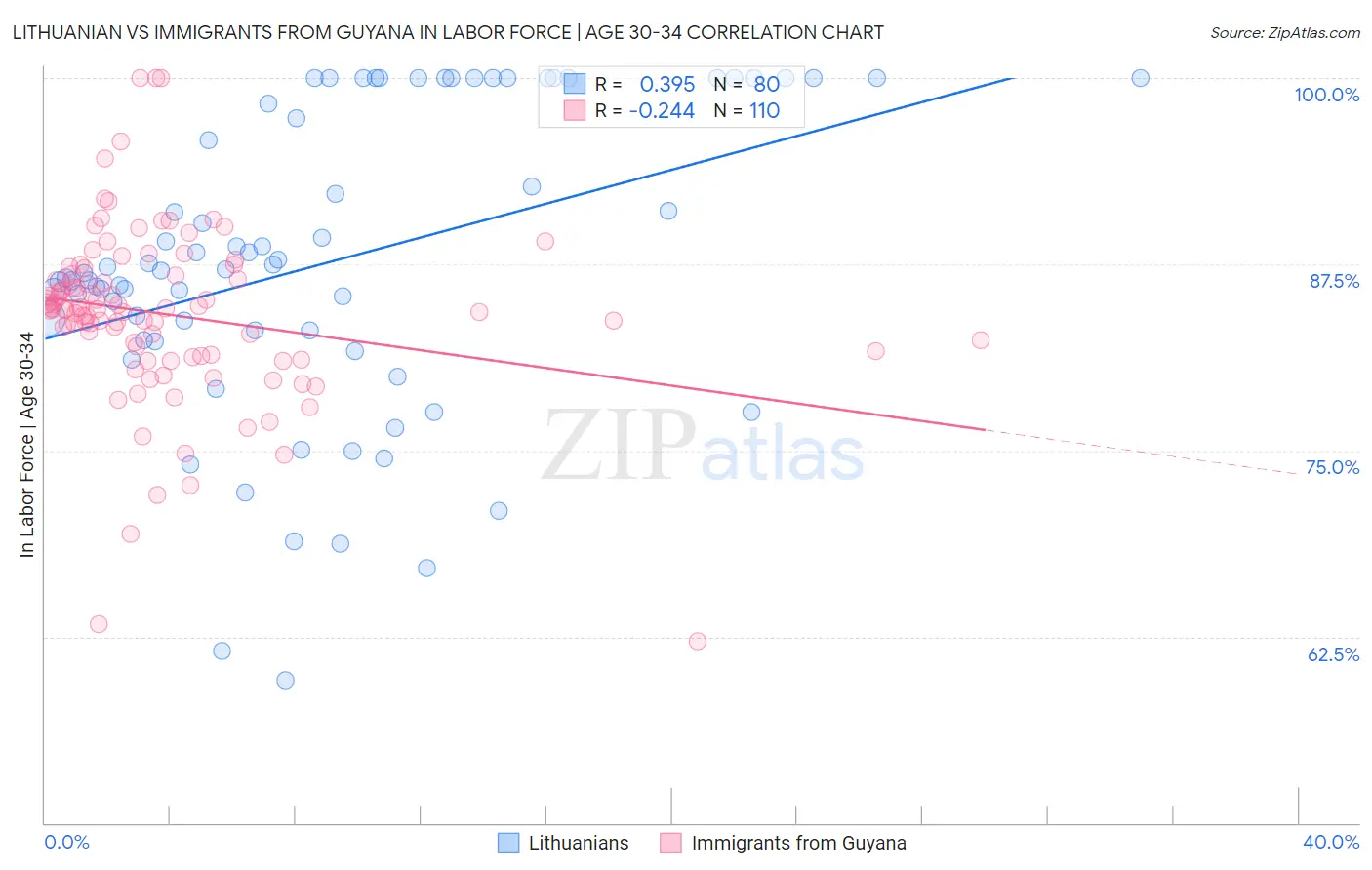 Lithuanian vs Immigrants from Guyana In Labor Force | Age 30-34