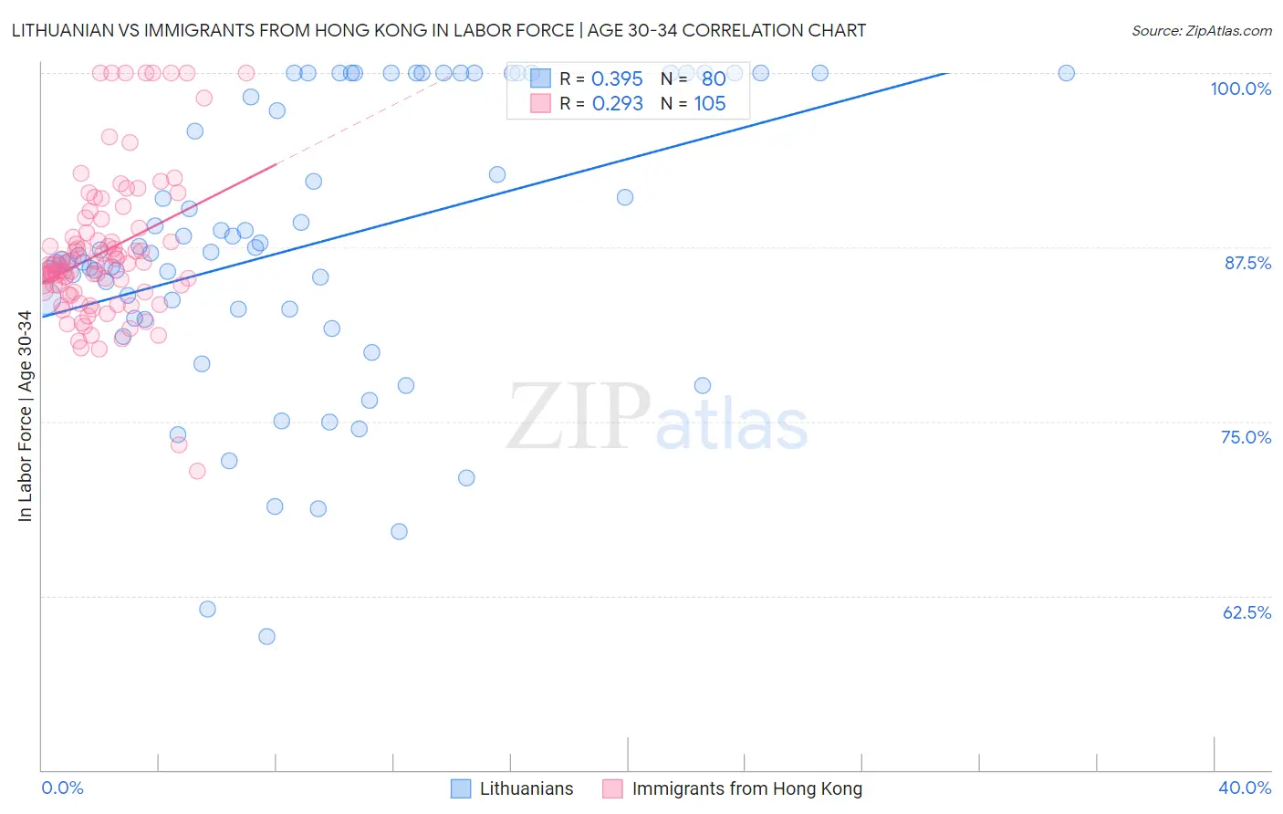 Lithuanian vs Immigrants from Hong Kong In Labor Force | Age 30-34