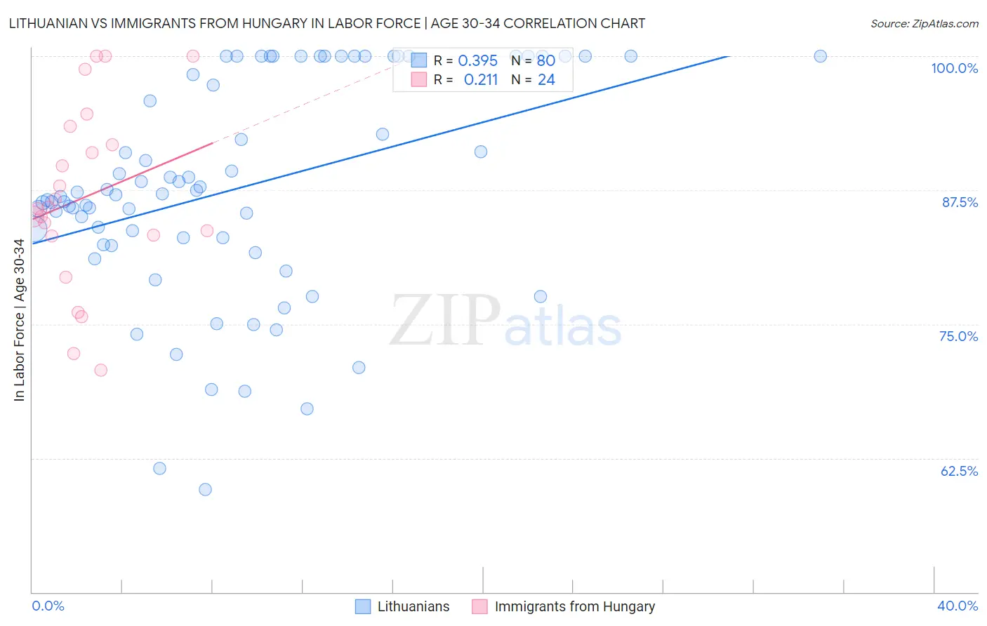 Lithuanian vs Immigrants from Hungary In Labor Force | Age 30-34