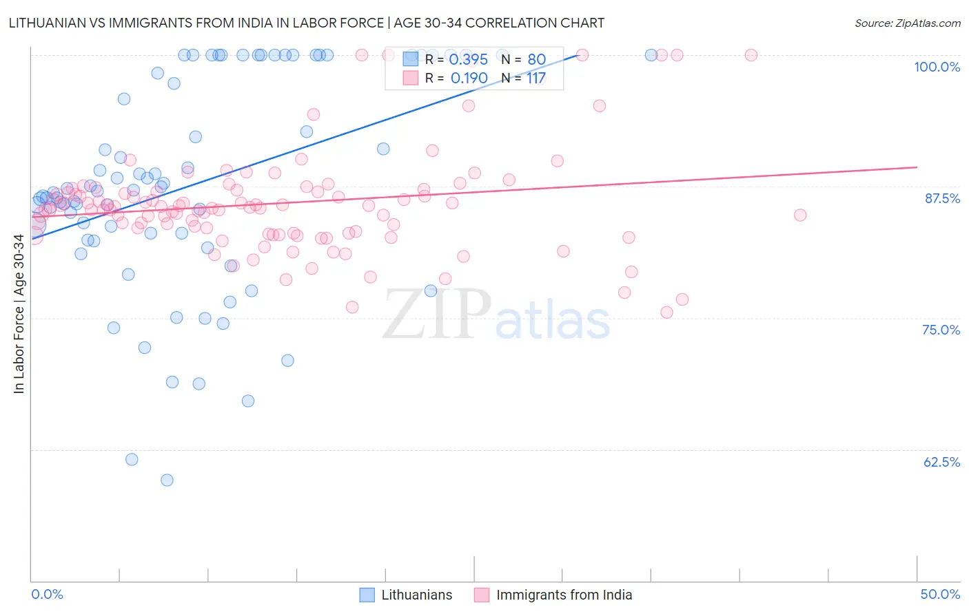 Lithuanian vs Immigrants from India In Labor Force | Age 30-34