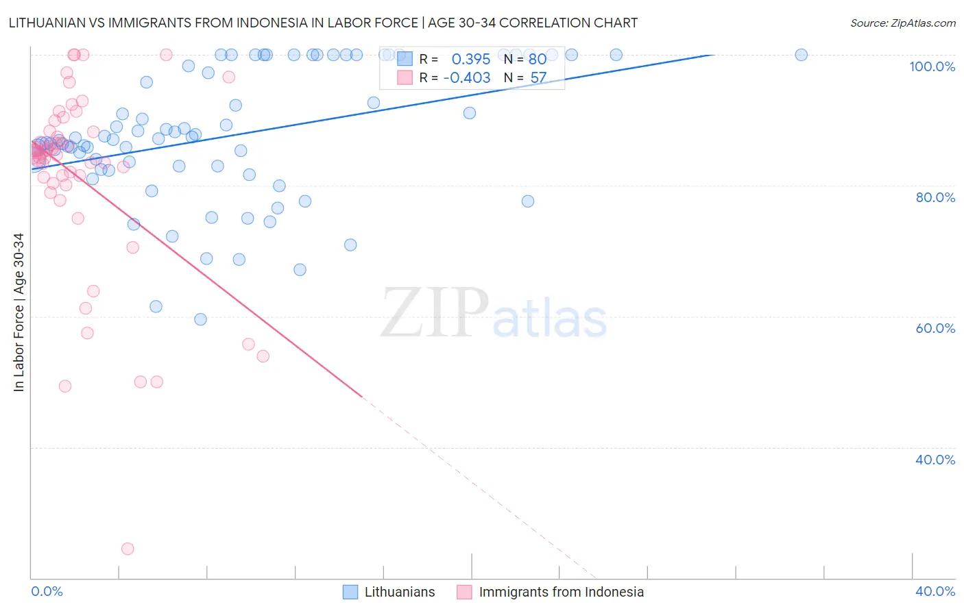 Lithuanian vs Immigrants from Indonesia In Labor Force | Age 30-34