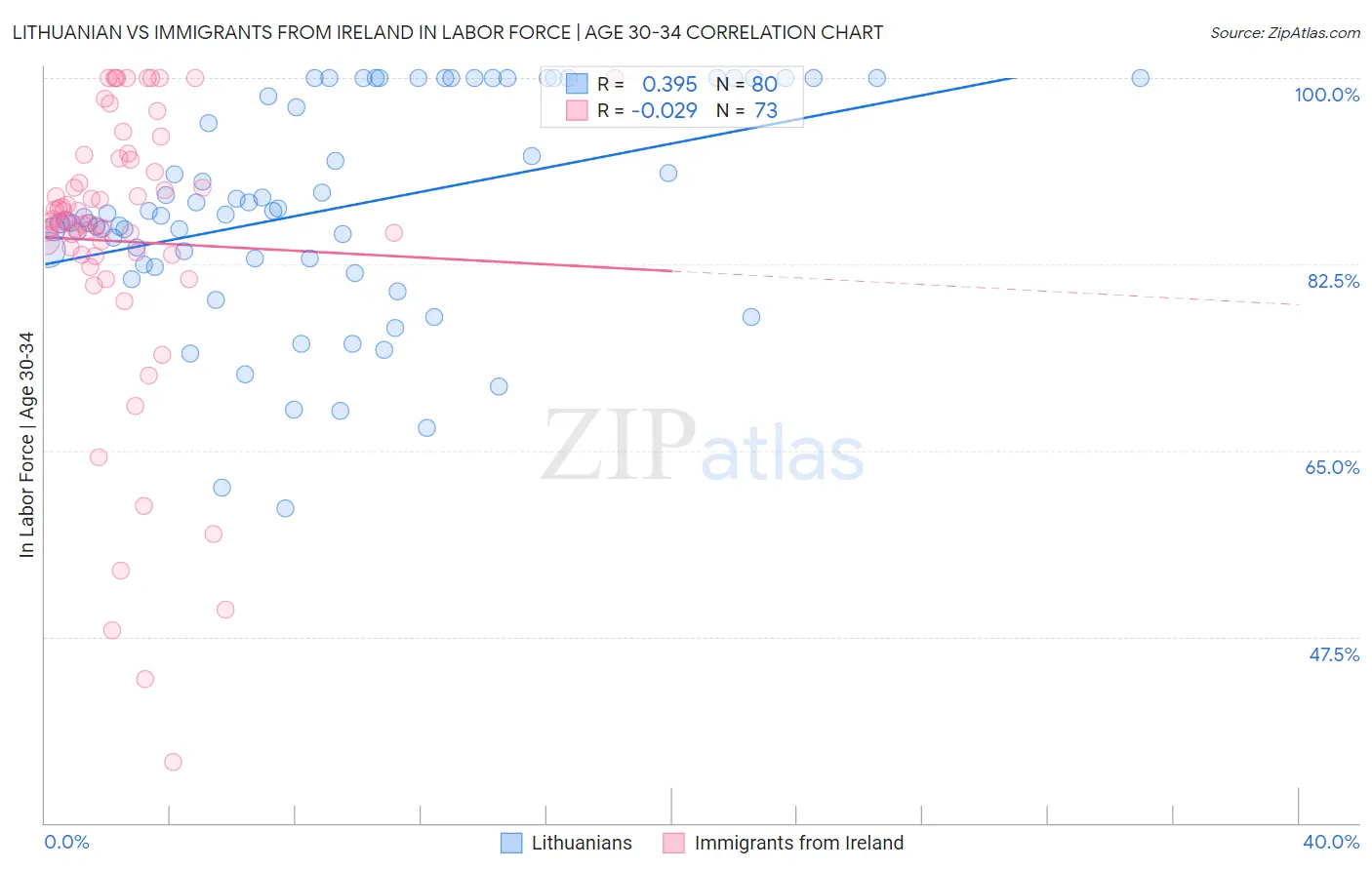 Lithuanian vs Immigrants from Ireland In Labor Force | Age 30-34