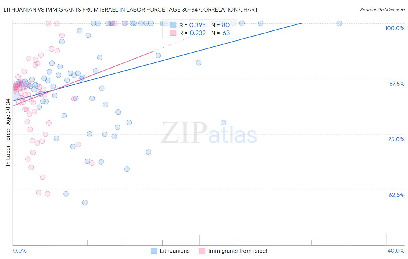 Lithuanian vs Immigrants from Israel In Labor Force | Age 30-34