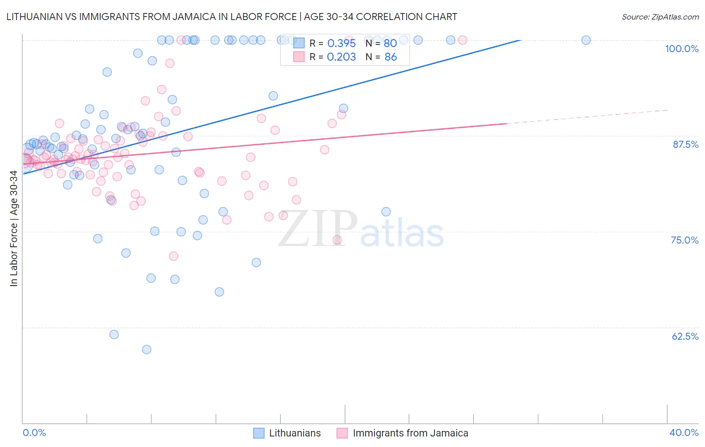 Lithuanian vs Immigrants from Jamaica In Labor Force | Age 30-34