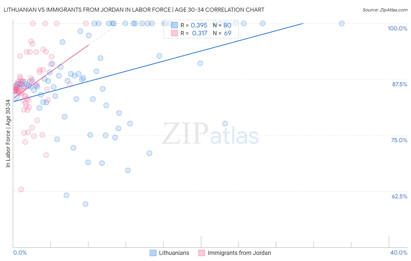 Lithuanian vs Immigrants from Jordan In Labor Force | Age 30-34