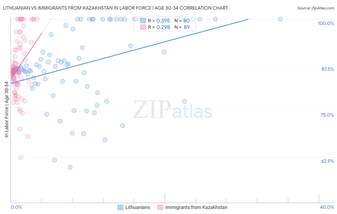 Lithuanian vs Immigrants from Kazakhstan In Labor Force | Age 30-34