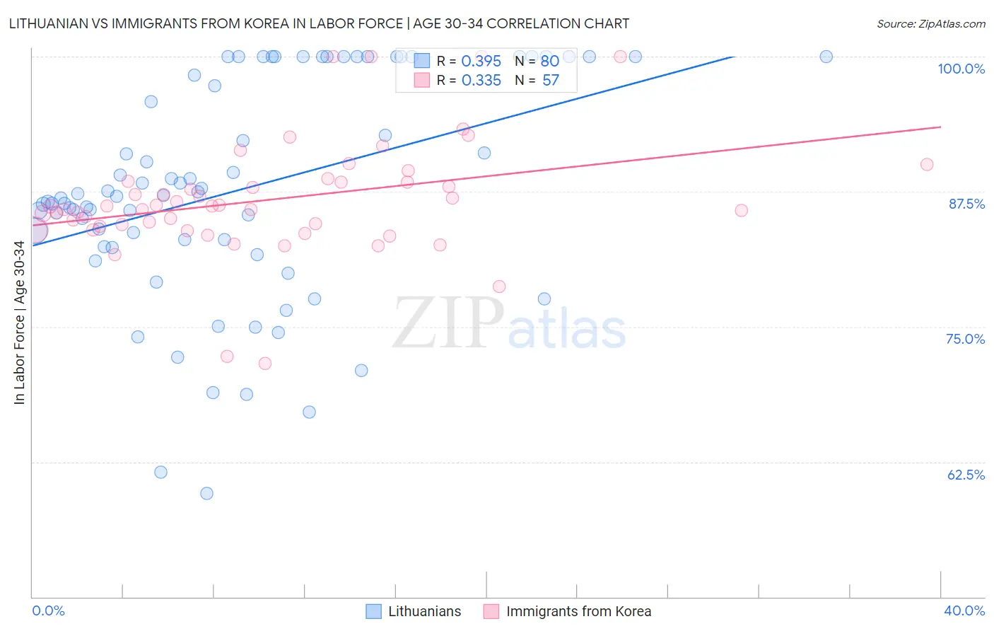 Lithuanian vs Immigrants from Korea In Labor Force | Age 30-34