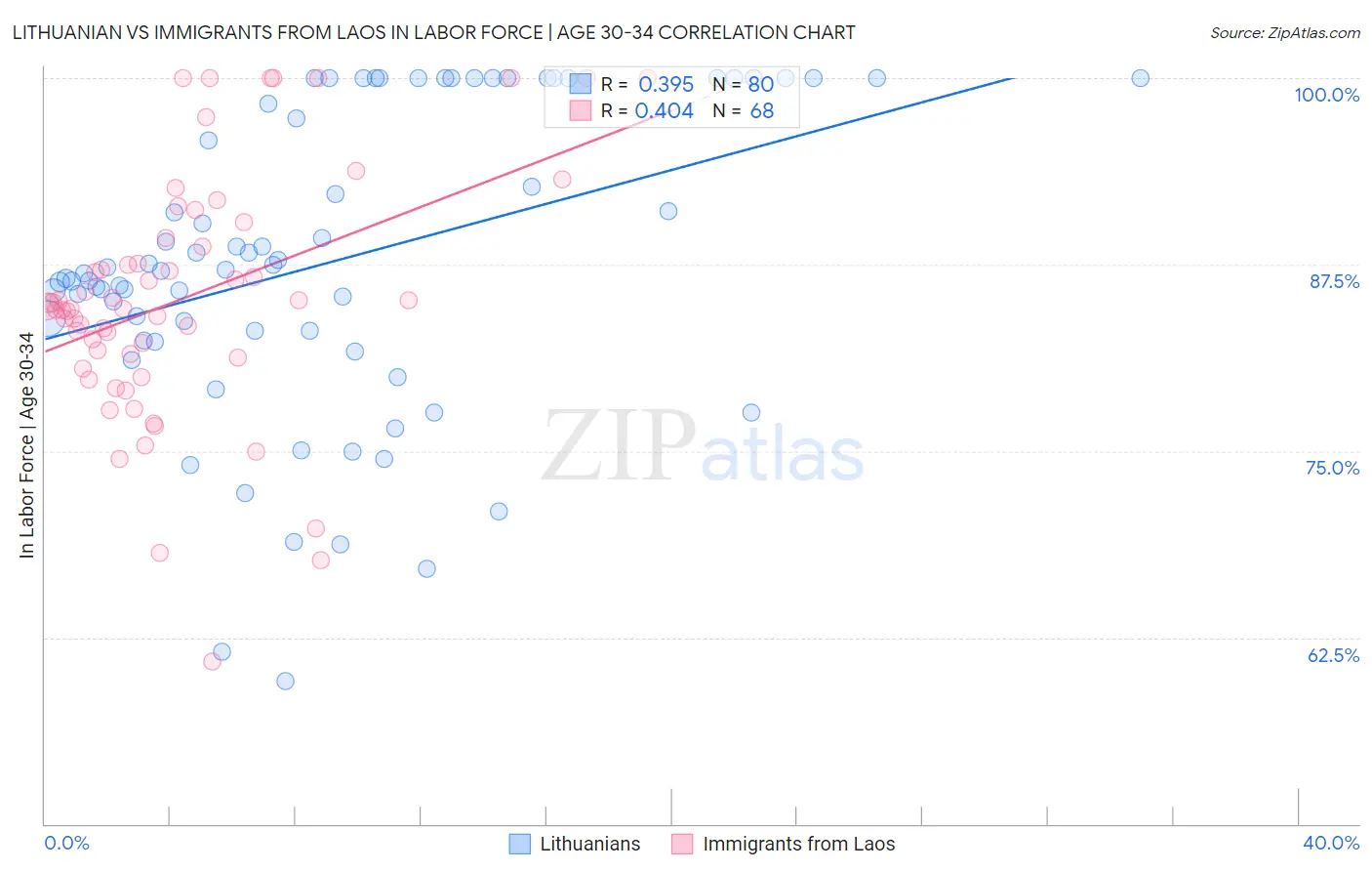 Lithuanian vs Immigrants from Laos In Labor Force | Age 30-34