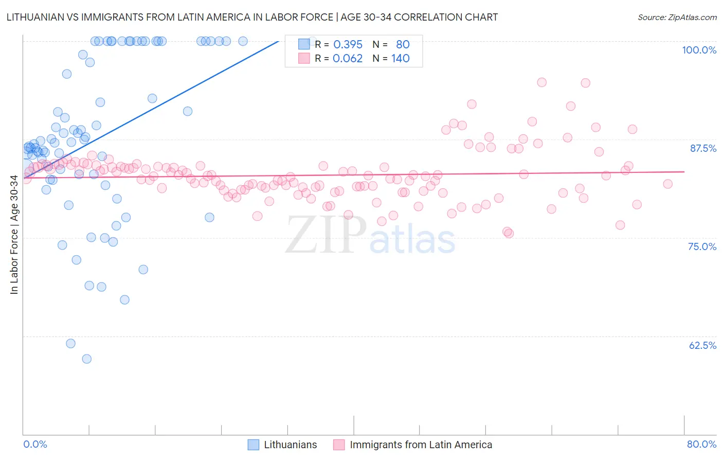 Lithuanian vs Immigrants from Latin America In Labor Force | Age 30-34