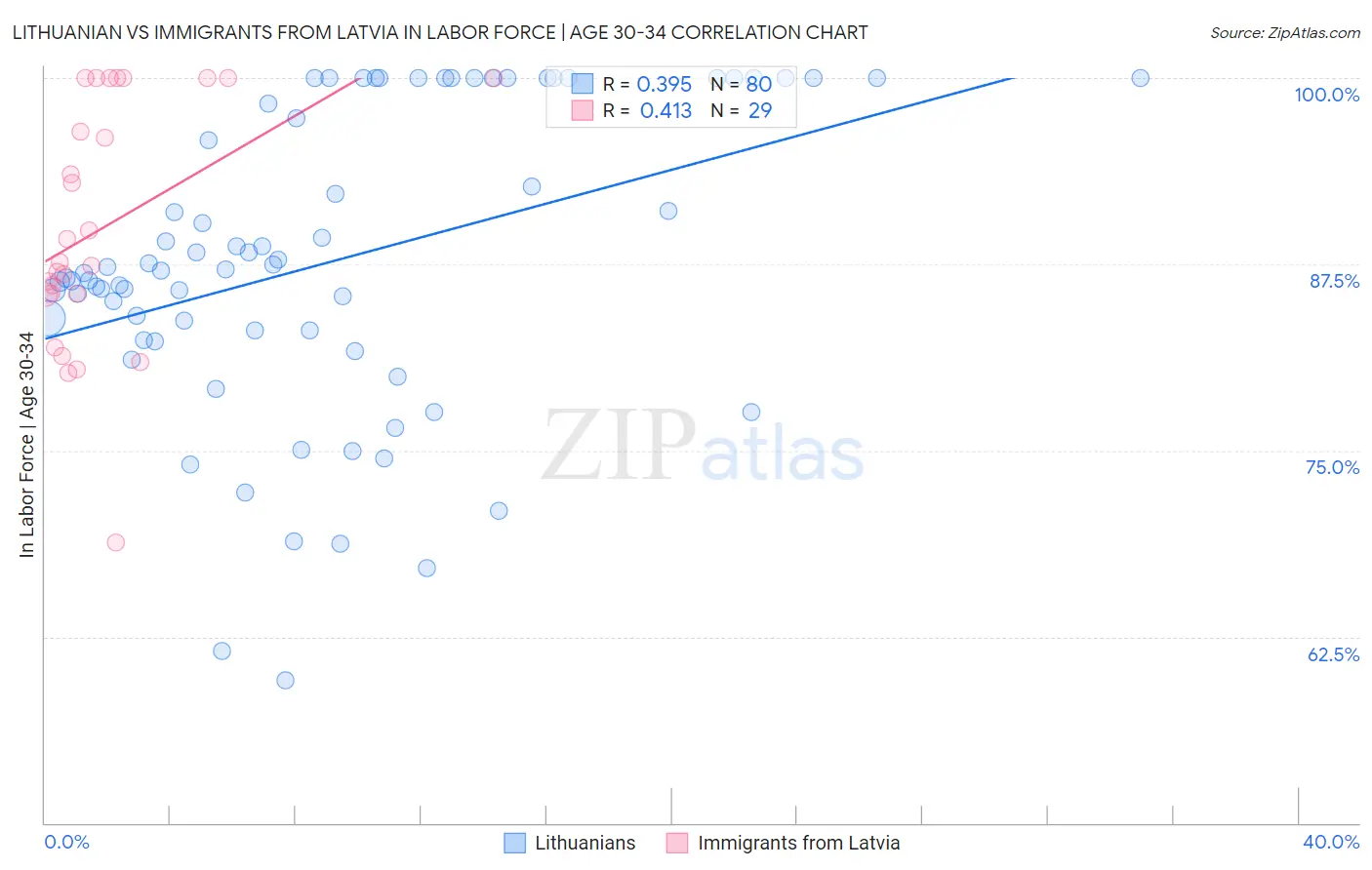 Lithuanian vs Immigrants from Latvia In Labor Force | Age 30-34