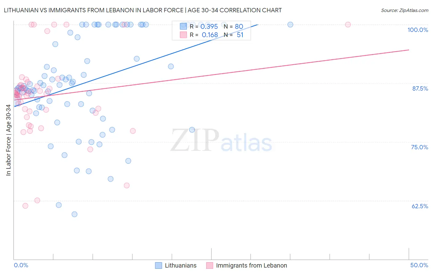 Lithuanian vs Immigrants from Lebanon In Labor Force | Age 30-34