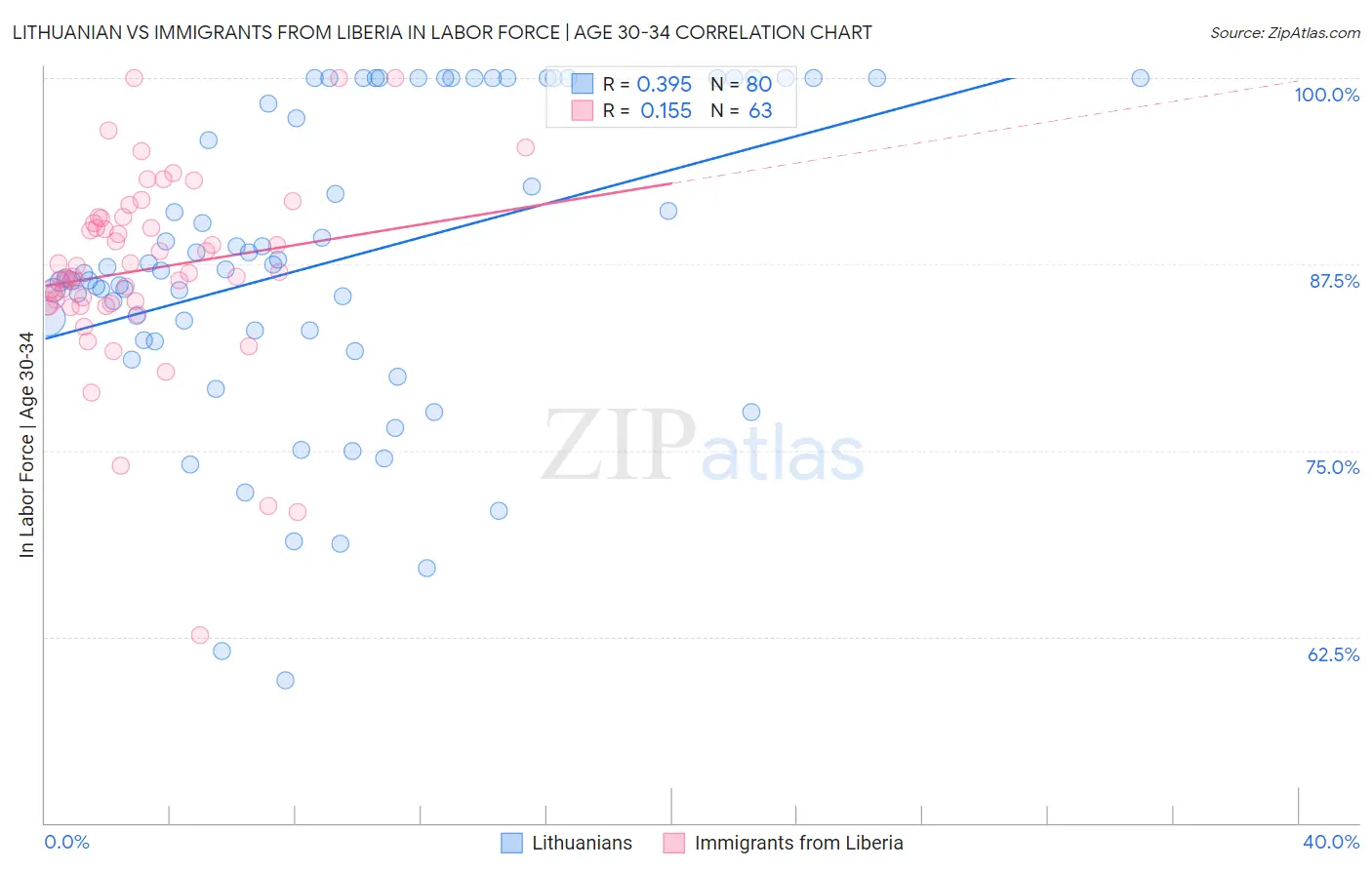 Lithuanian vs Immigrants from Liberia In Labor Force | Age 30-34