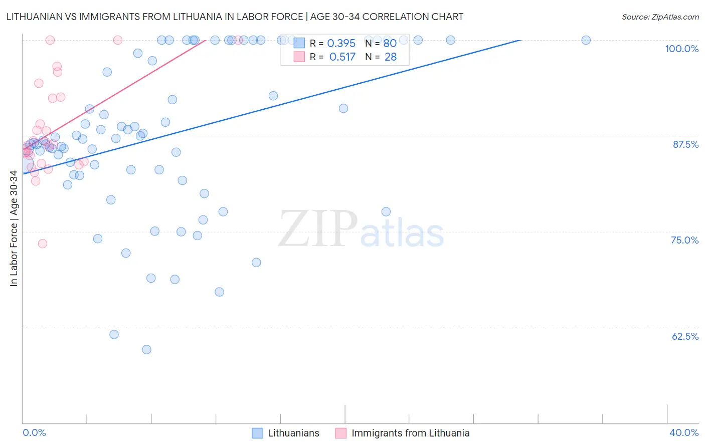 Lithuanian vs Immigrants from Lithuania In Labor Force | Age 30-34