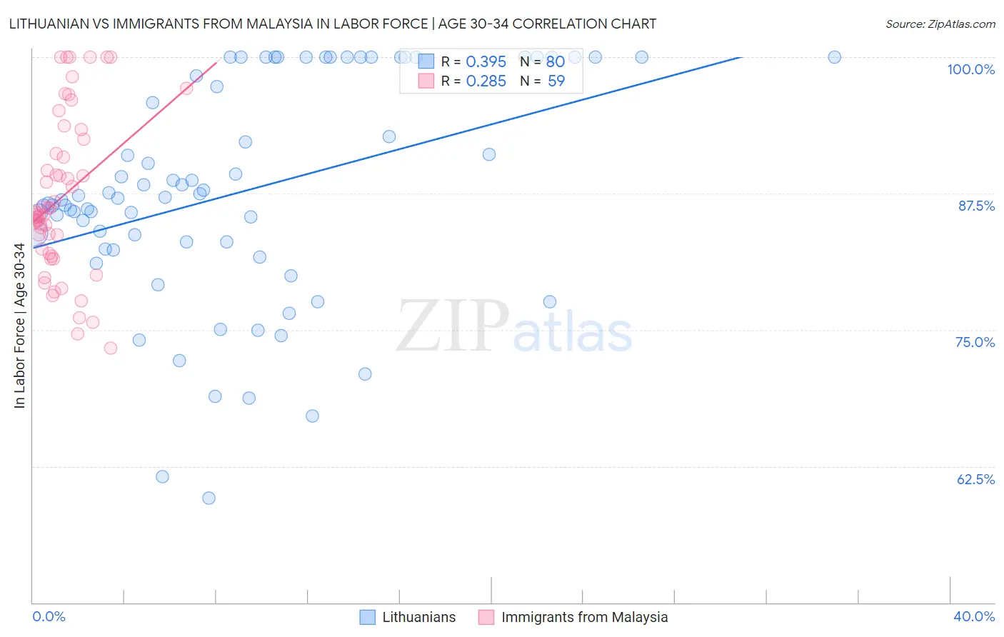 Lithuanian vs Immigrants from Malaysia In Labor Force | Age 30-34