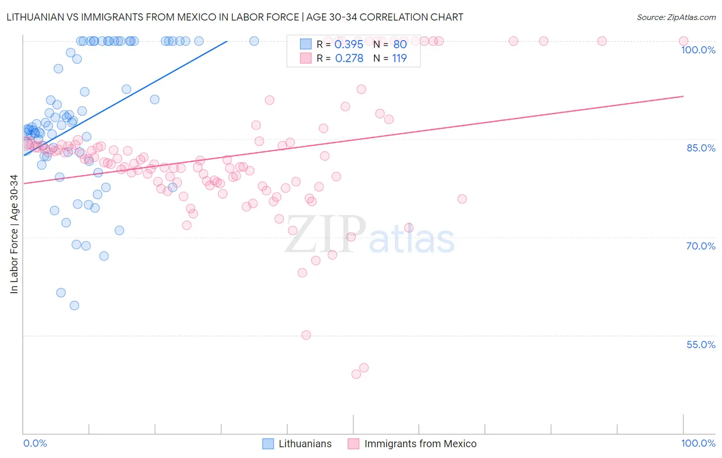 Lithuanian vs Immigrants from Mexico In Labor Force | Age 30-34