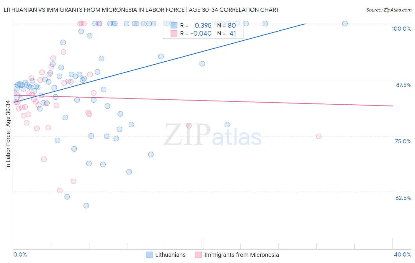 Lithuanian vs Immigrants from Micronesia In Labor Force | Age 30-34