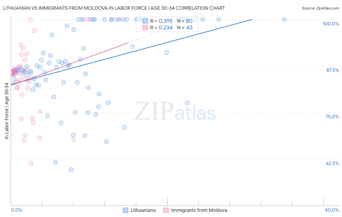 Lithuanian vs Immigrants from Moldova In Labor Force | Age 30-34