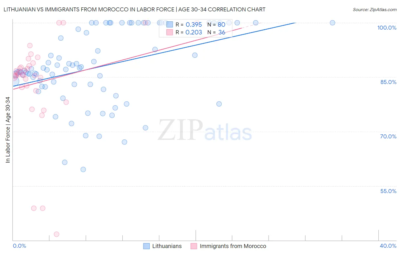 Lithuanian vs Immigrants from Morocco In Labor Force | Age 30-34