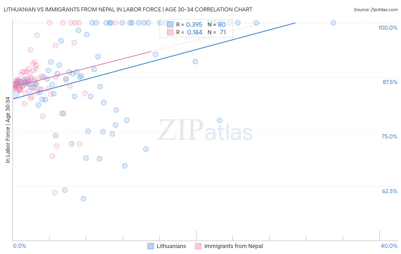 Lithuanian vs Immigrants from Nepal In Labor Force | Age 30-34