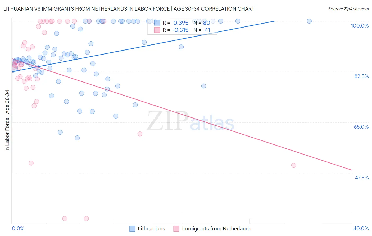 Lithuanian vs Immigrants from Netherlands In Labor Force | Age 30-34