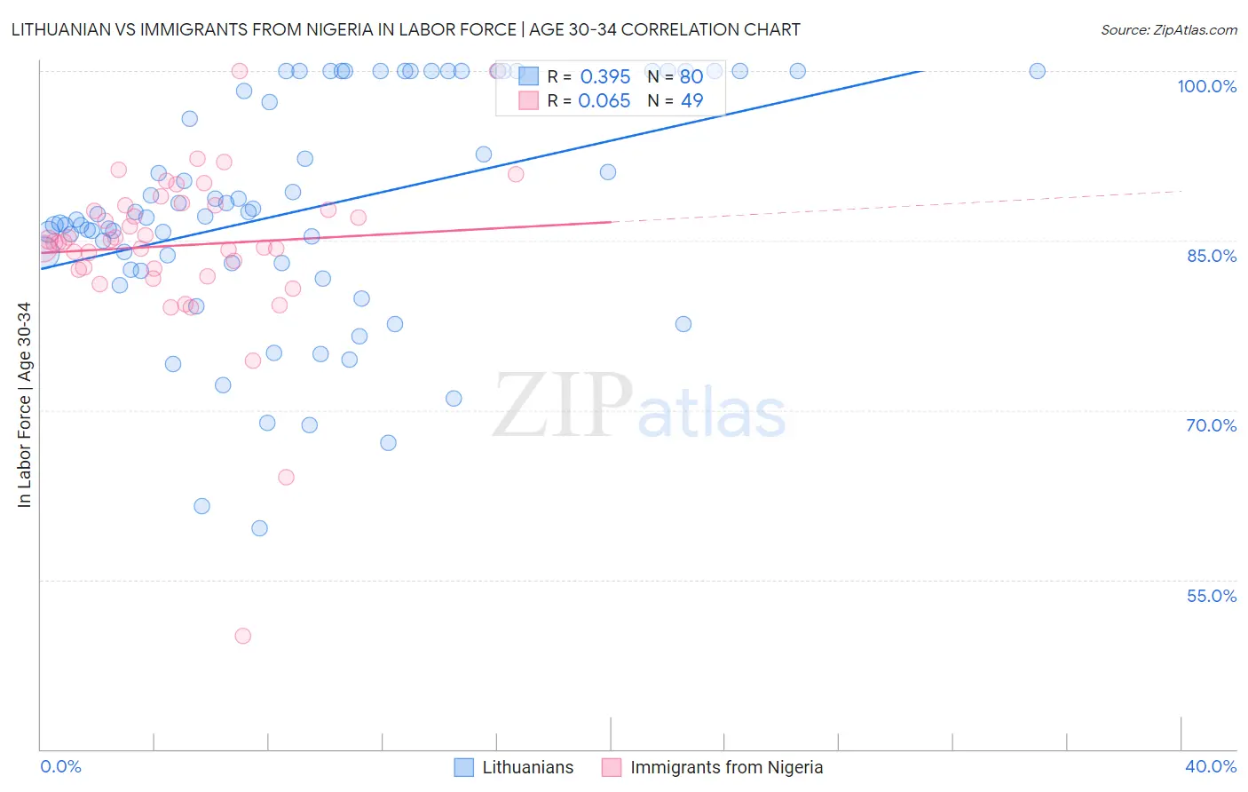 Lithuanian vs Immigrants from Nigeria In Labor Force | Age 30-34
