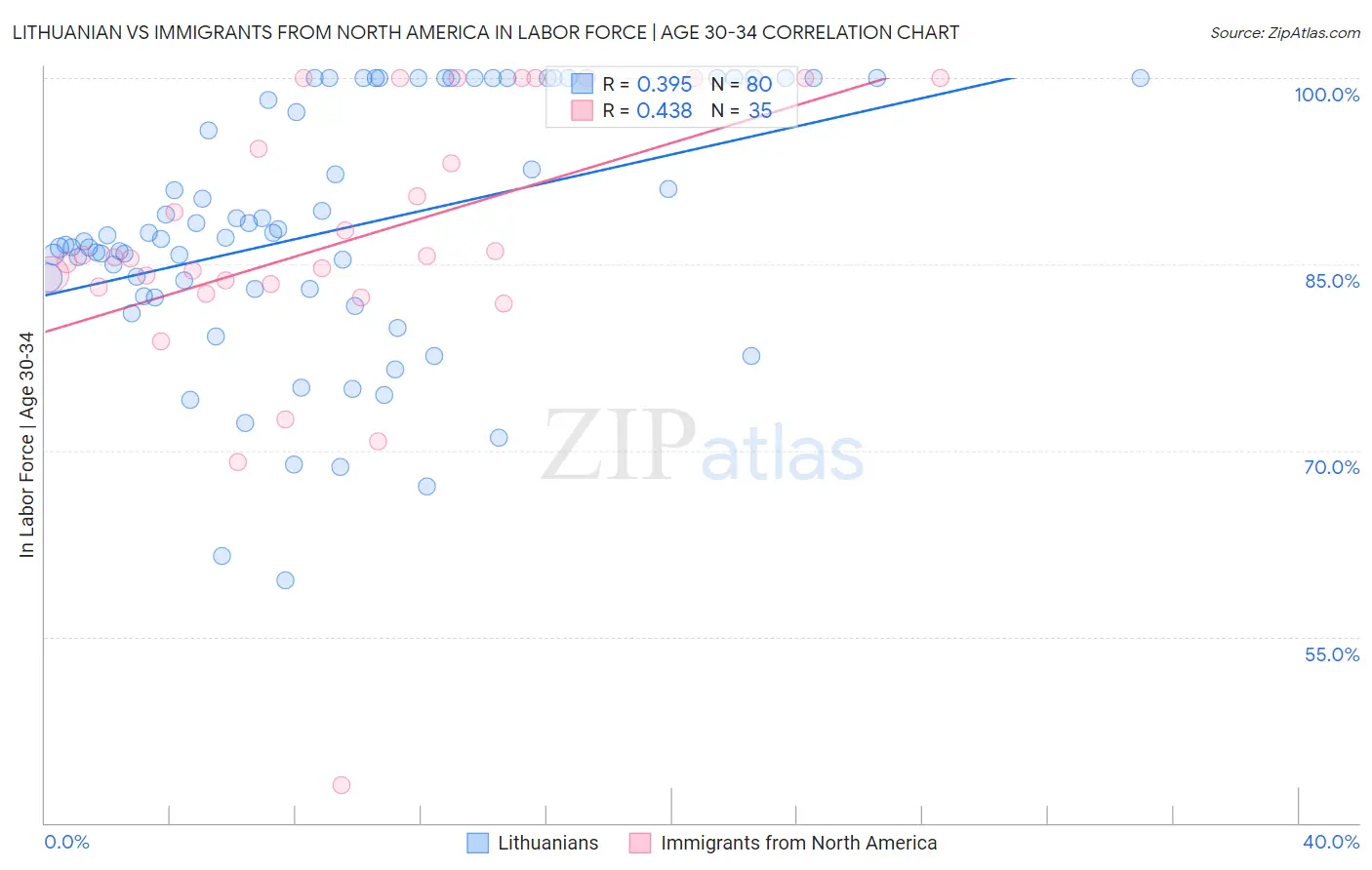 Lithuanian vs Immigrants from North America In Labor Force | Age 30-34