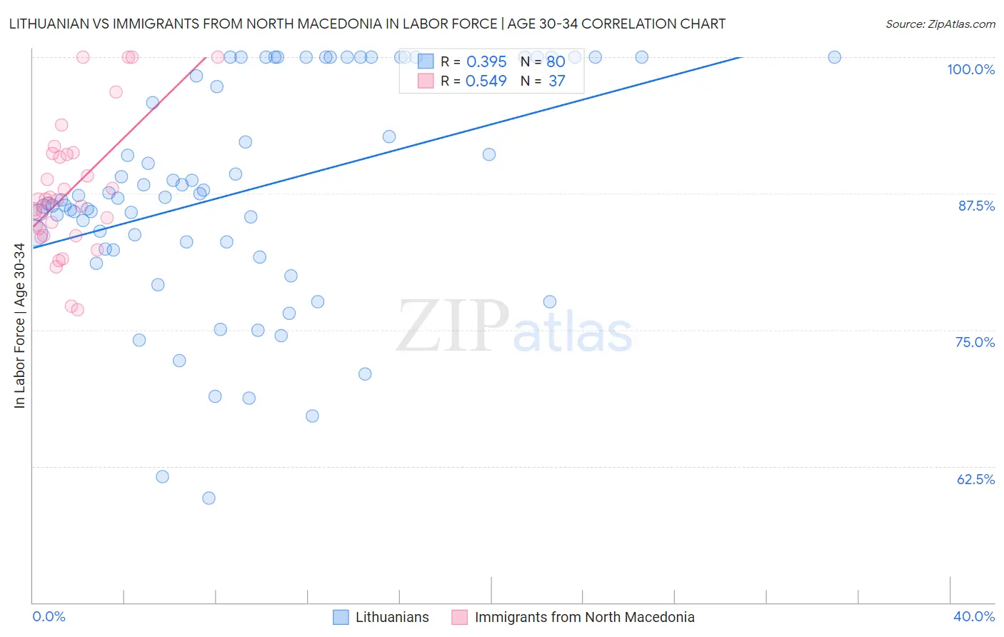 Lithuanian vs Immigrants from North Macedonia In Labor Force | Age 30-34