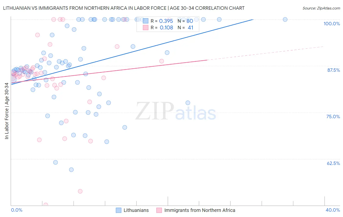 Lithuanian vs Immigrants from Northern Africa In Labor Force | Age 30-34