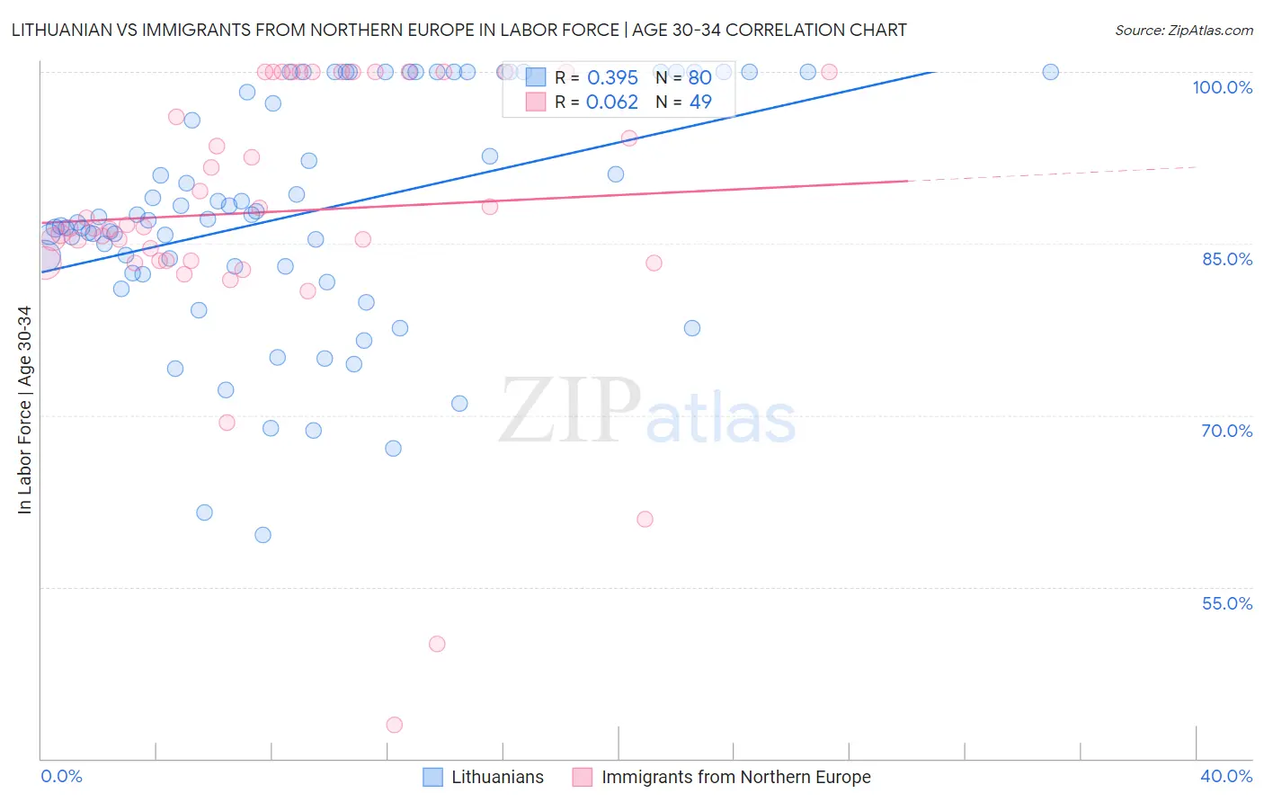 Lithuanian vs Immigrants from Northern Europe In Labor Force | Age 30-34