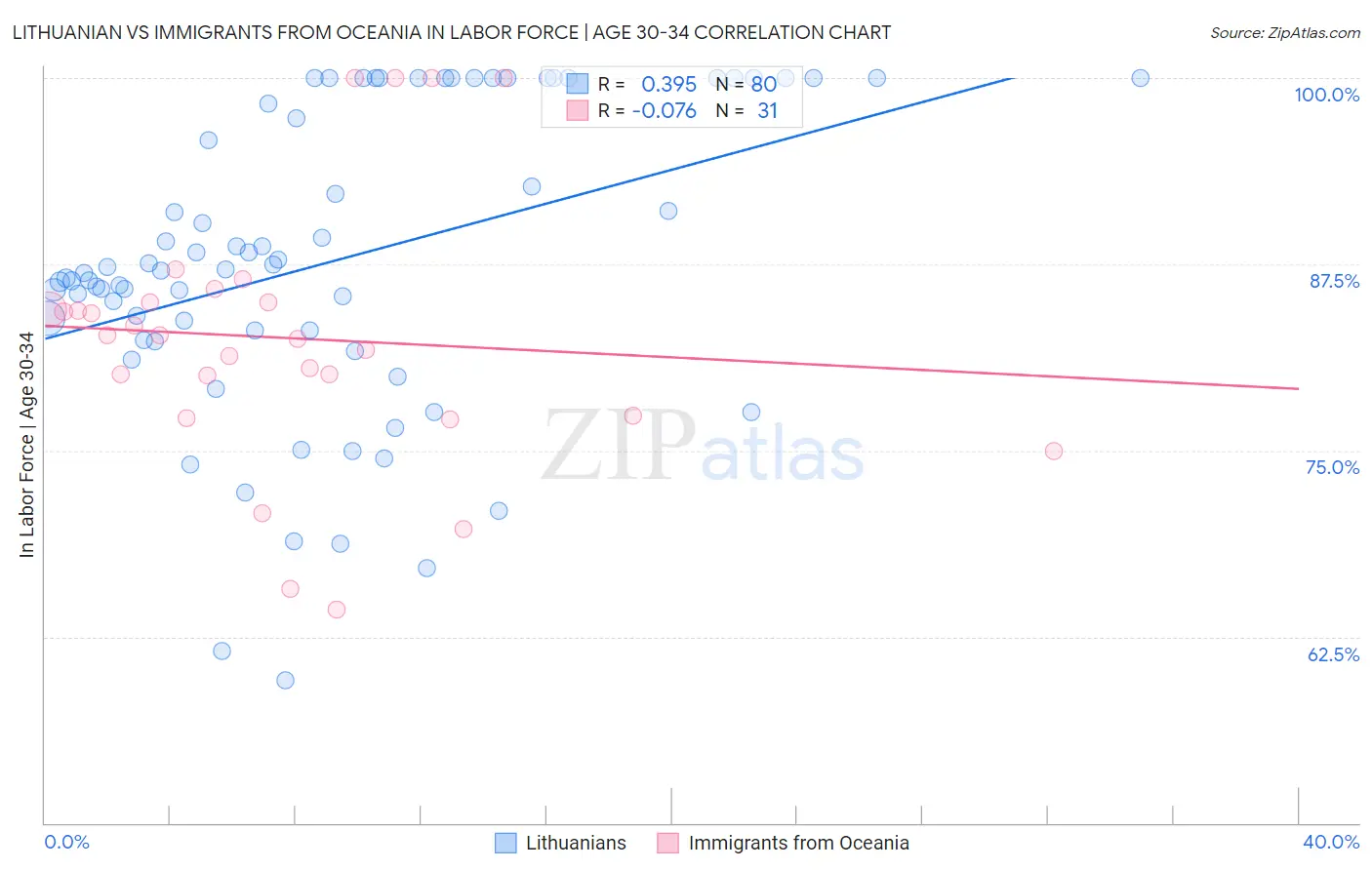 Lithuanian vs Immigrants from Oceania In Labor Force | Age 30-34