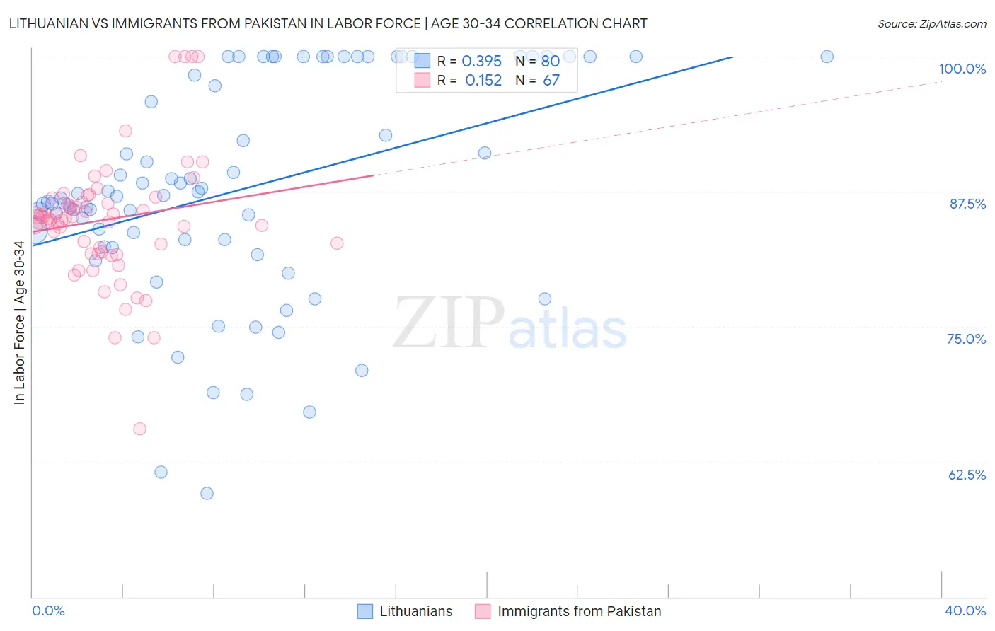 Lithuanian vs Immigrants from Pakistan In Labor Force | Age 30-34