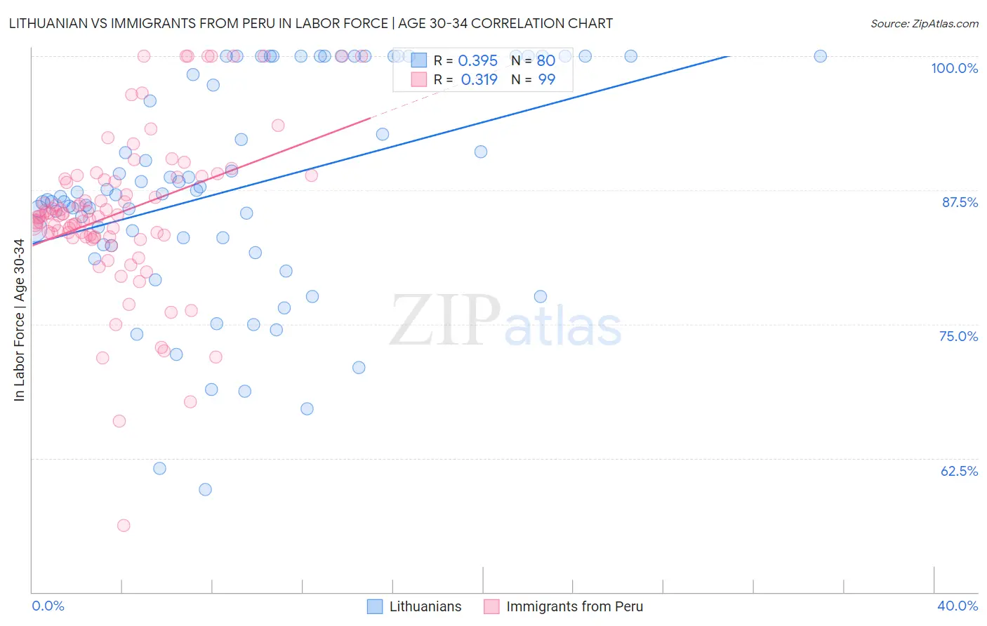 Lithuanian vs Immigrants from Peru In Labor Force | Age 30-34