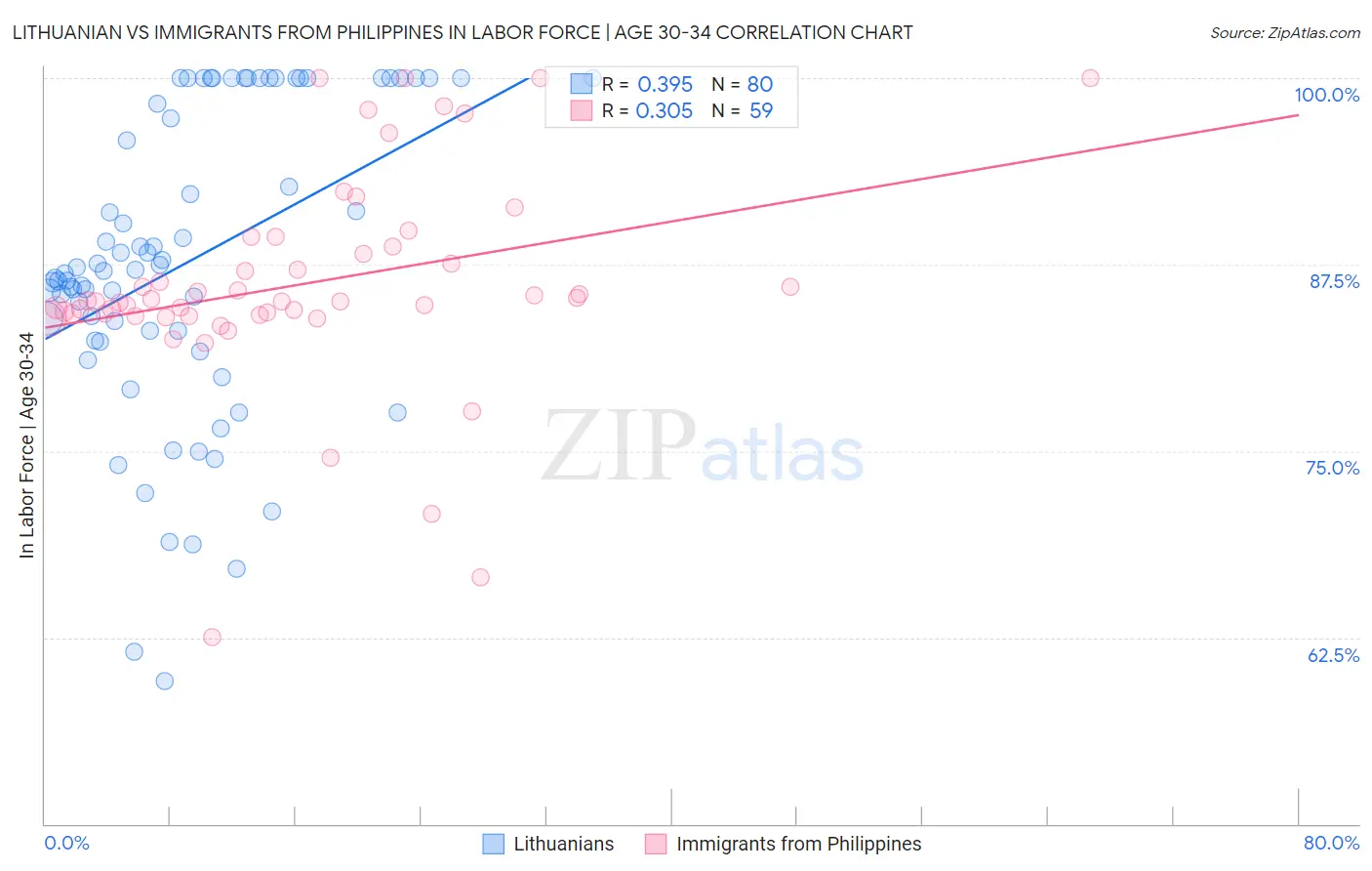 Lithuanian vs Immigrants from Philippines In Labor Force | Age 30-34