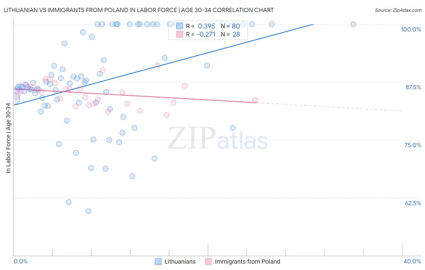 Lithuanian vs Immigrants from Poland In Labor Force | Age 30-34