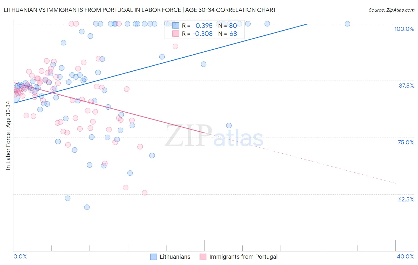 Lithuanian vs Immigrants from Portugal In Labor Force | Age 30-34