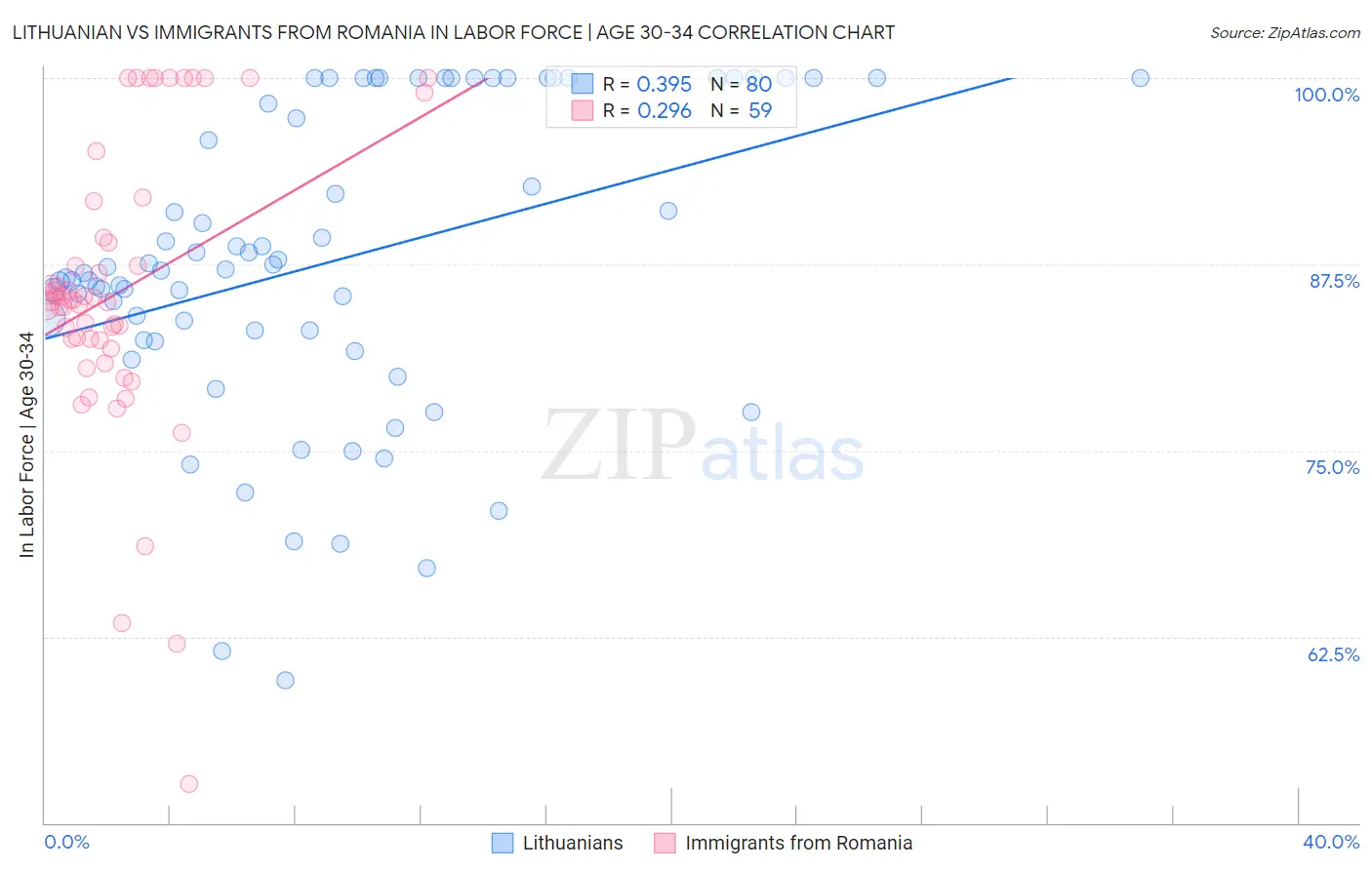 Lithuanian vs Immigrants from Romania In Labor Force | Age 30-34