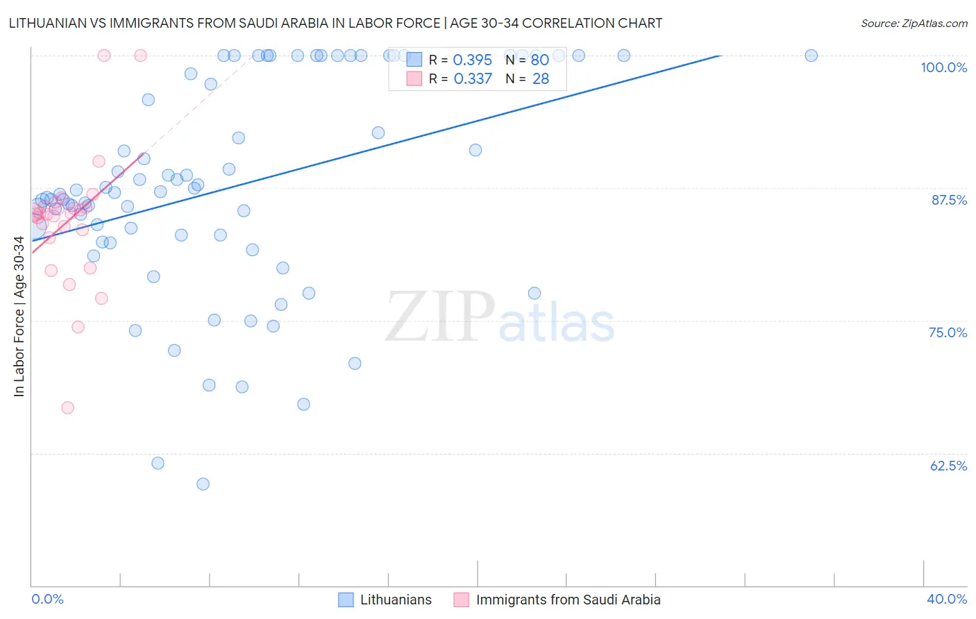 Lithuanian vs Immigrants from Saudi Arabia In Labor Force | Age 30-34