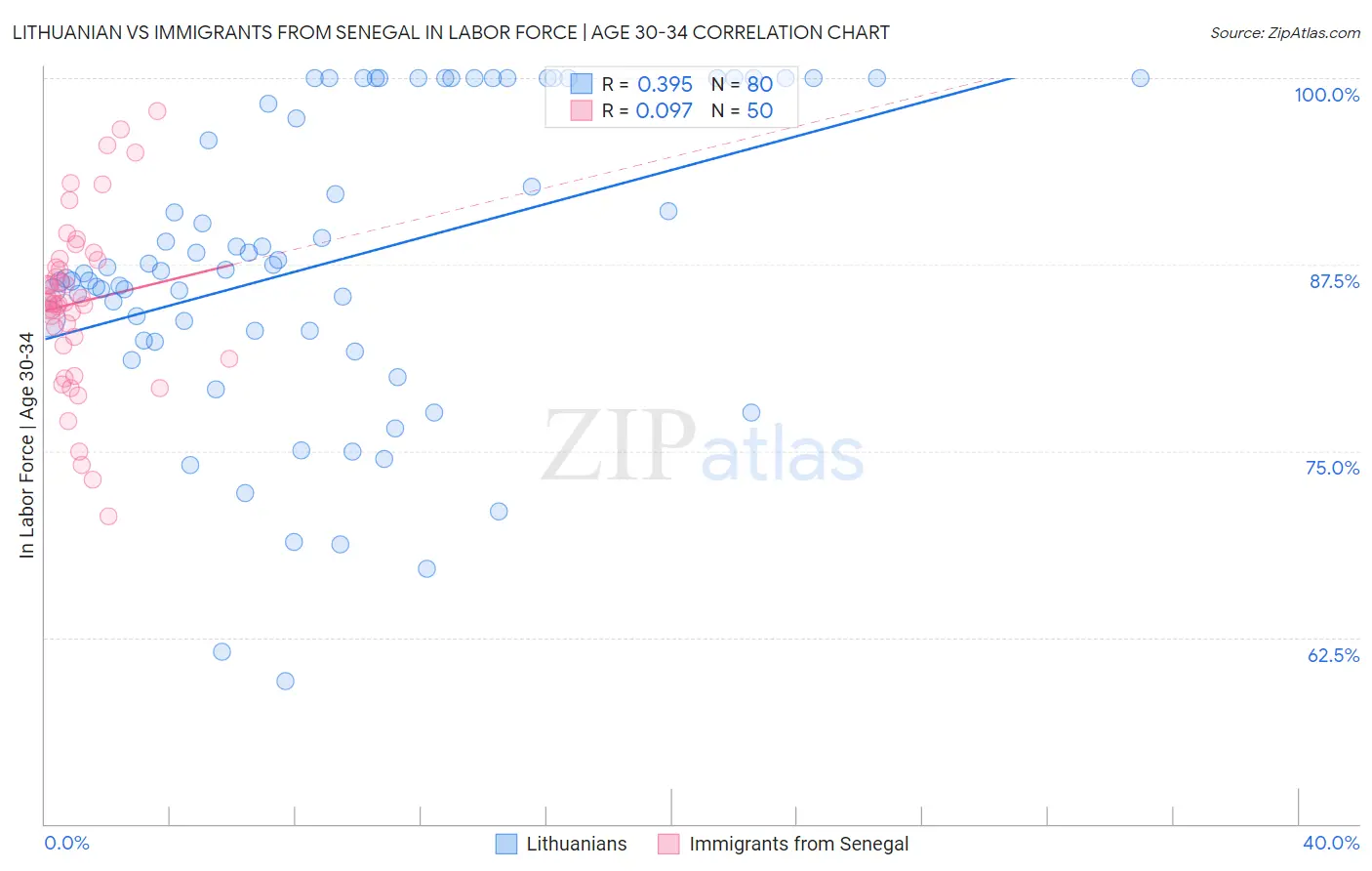 Lithuanian vs Immigrants from Senegal In Labor Force | Age 30-34