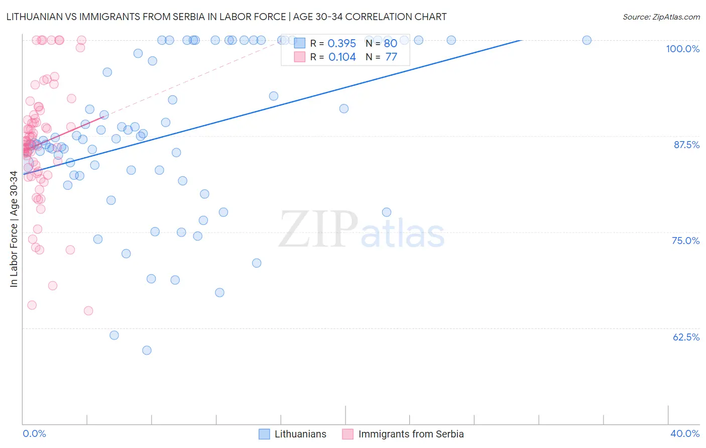 Lithuanian vs Immigrants from Serbia In Labor Force | Age 30-34