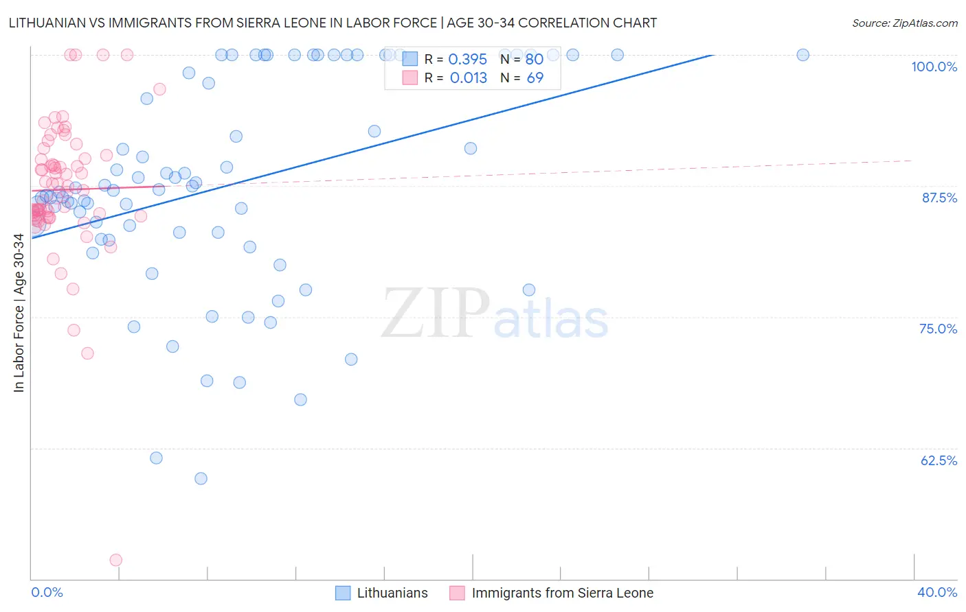 Lithuanian vs Immigrants from Sierra Leone In Labor Force | Age 30-34