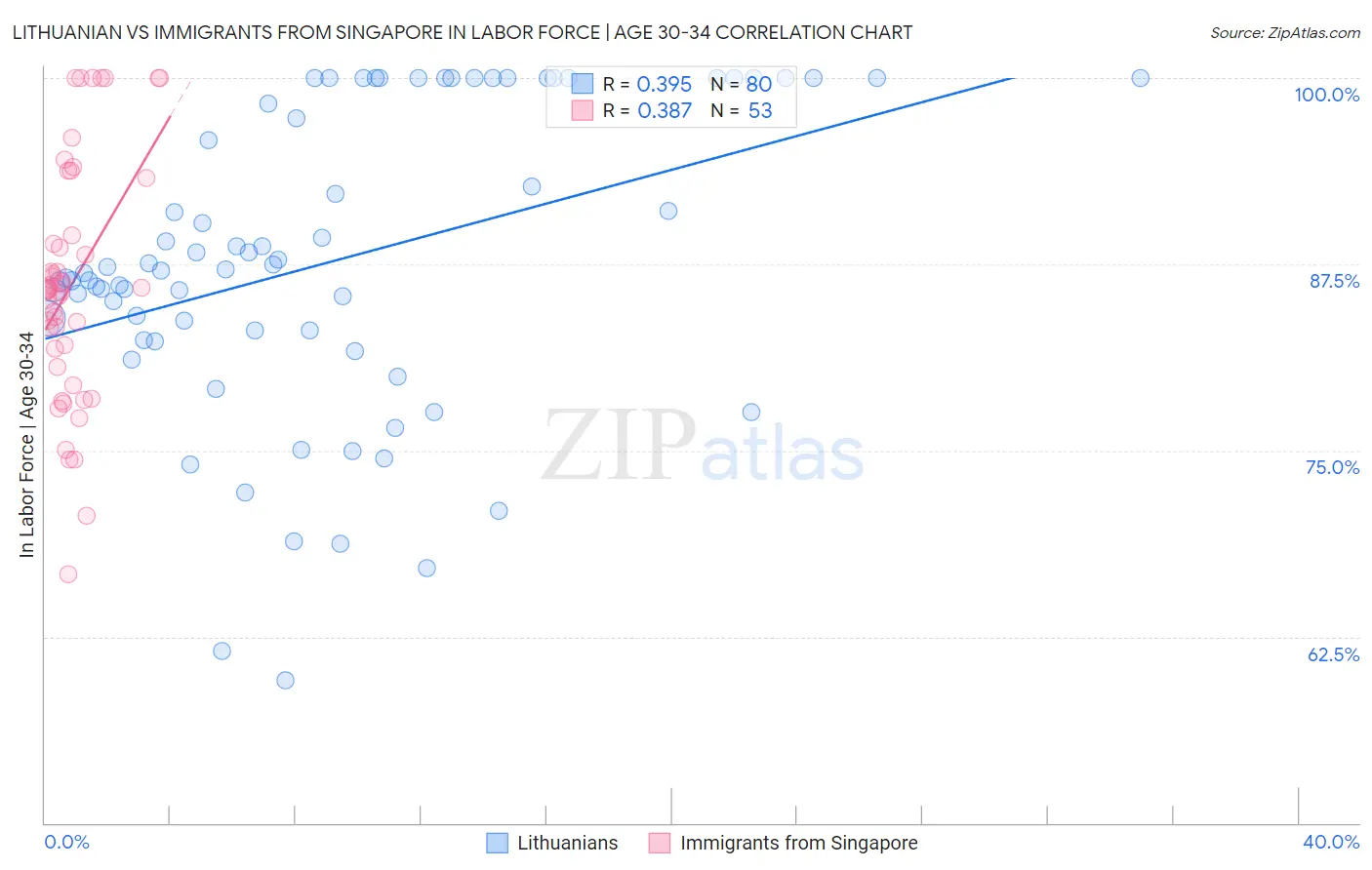 Lithuanian vs Immigrants from Singapore In Labor Force | Age 30-34
