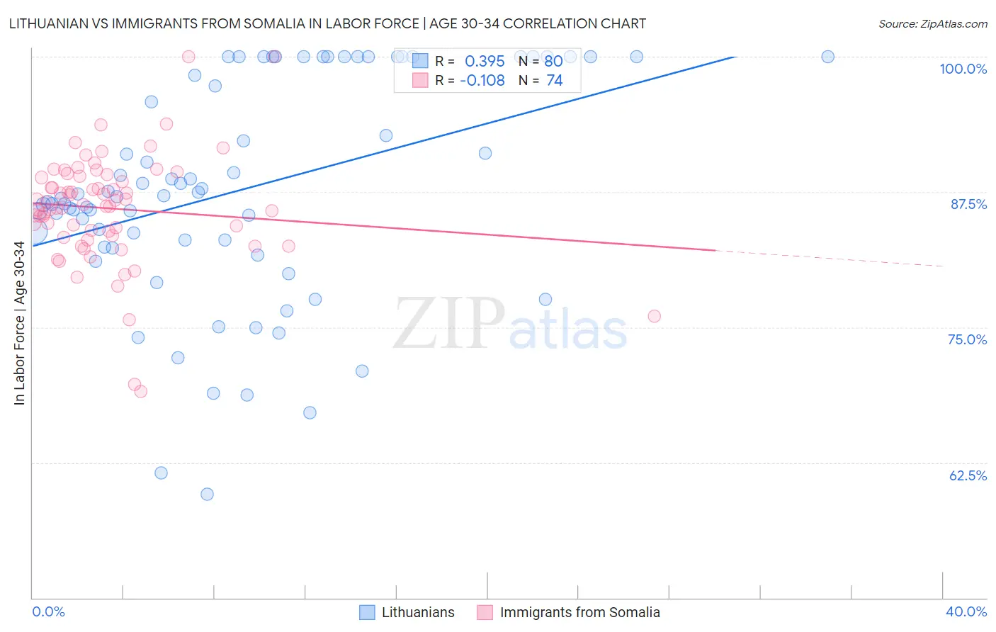 Lithuanian vs Immigrants from Somalia In Labor Force | Age 30-34