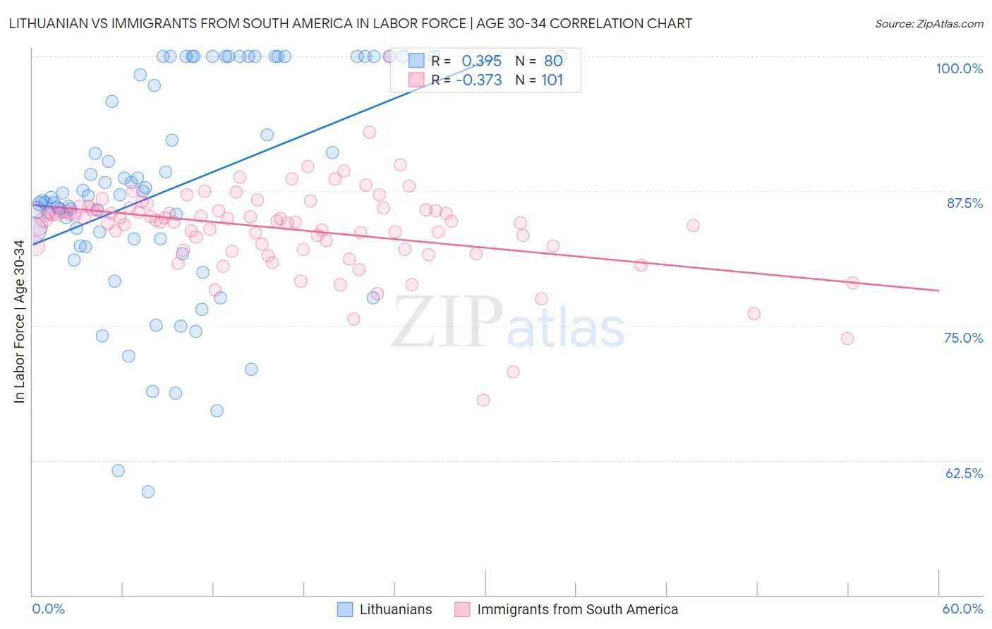 Lithuanian vs Immigrants from South America In Labor Force | Age 30-34