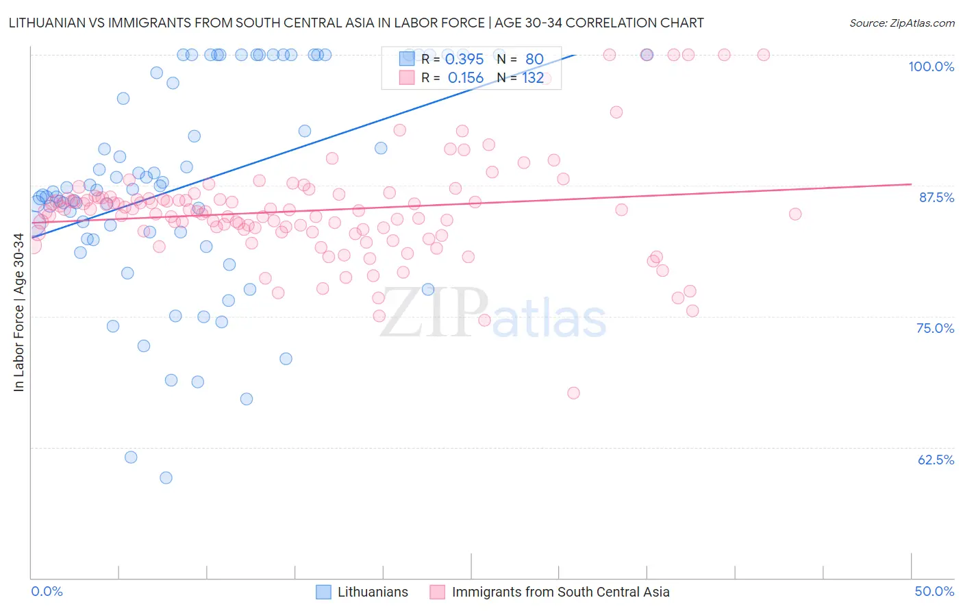 Lithuanian vs Immigrants from South Central Asia In Labor Force | Age 30-34