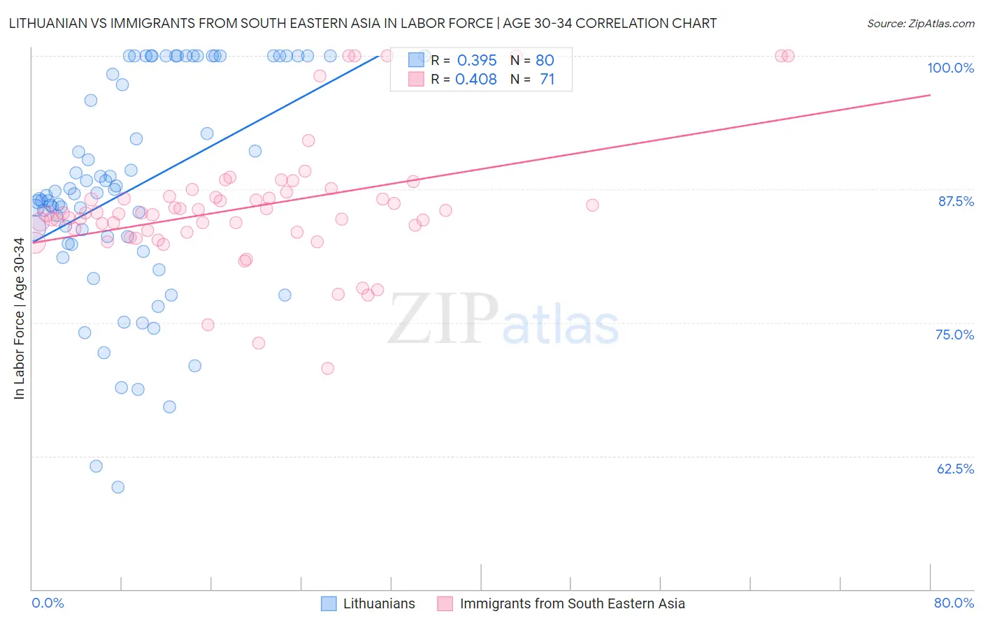 Lithuanian vs Immigrants from South Eastern Asia In Labor Force | Age 30-34