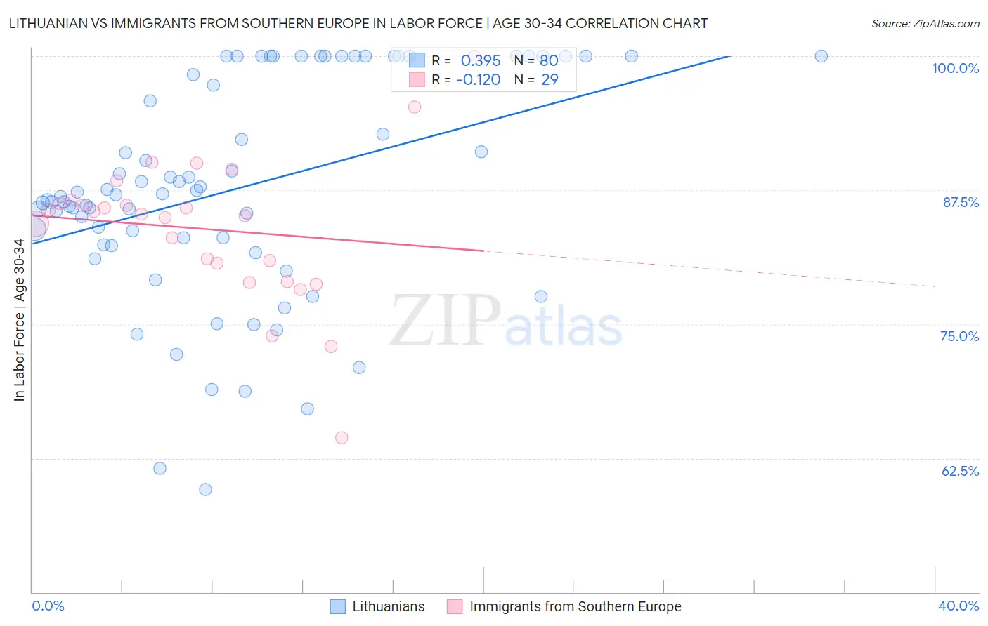 Lithuanian vs Immigrants from Southern Europe In Labor Force | Age 30-34