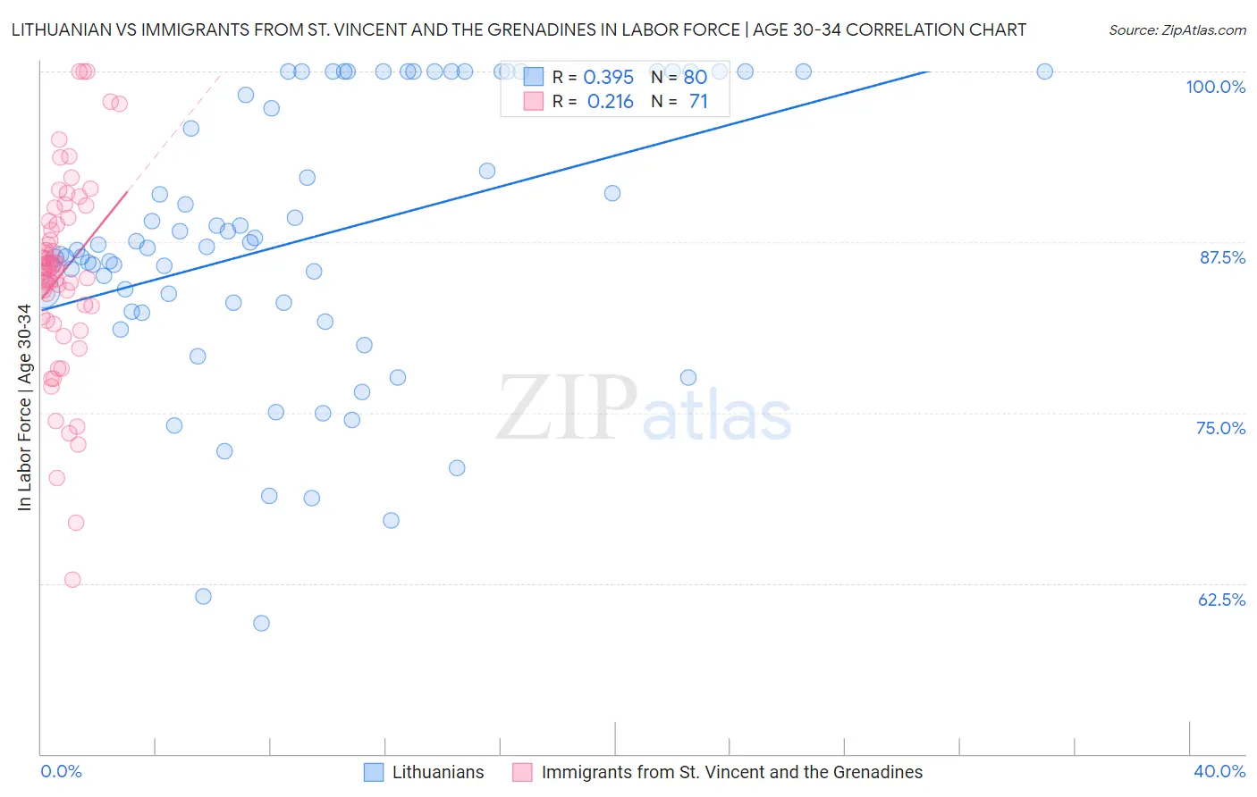 Lithuanian vs Immigrants from St. Vincent and the Grenadines In Labor Force | Age 30-34