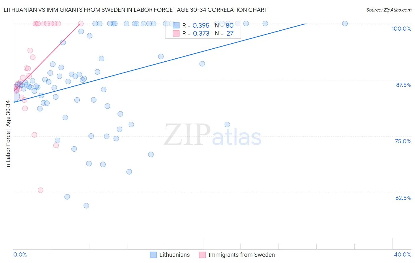 Lithuanian vs Immigrants from Sweden In Labor Force | Age 30-34