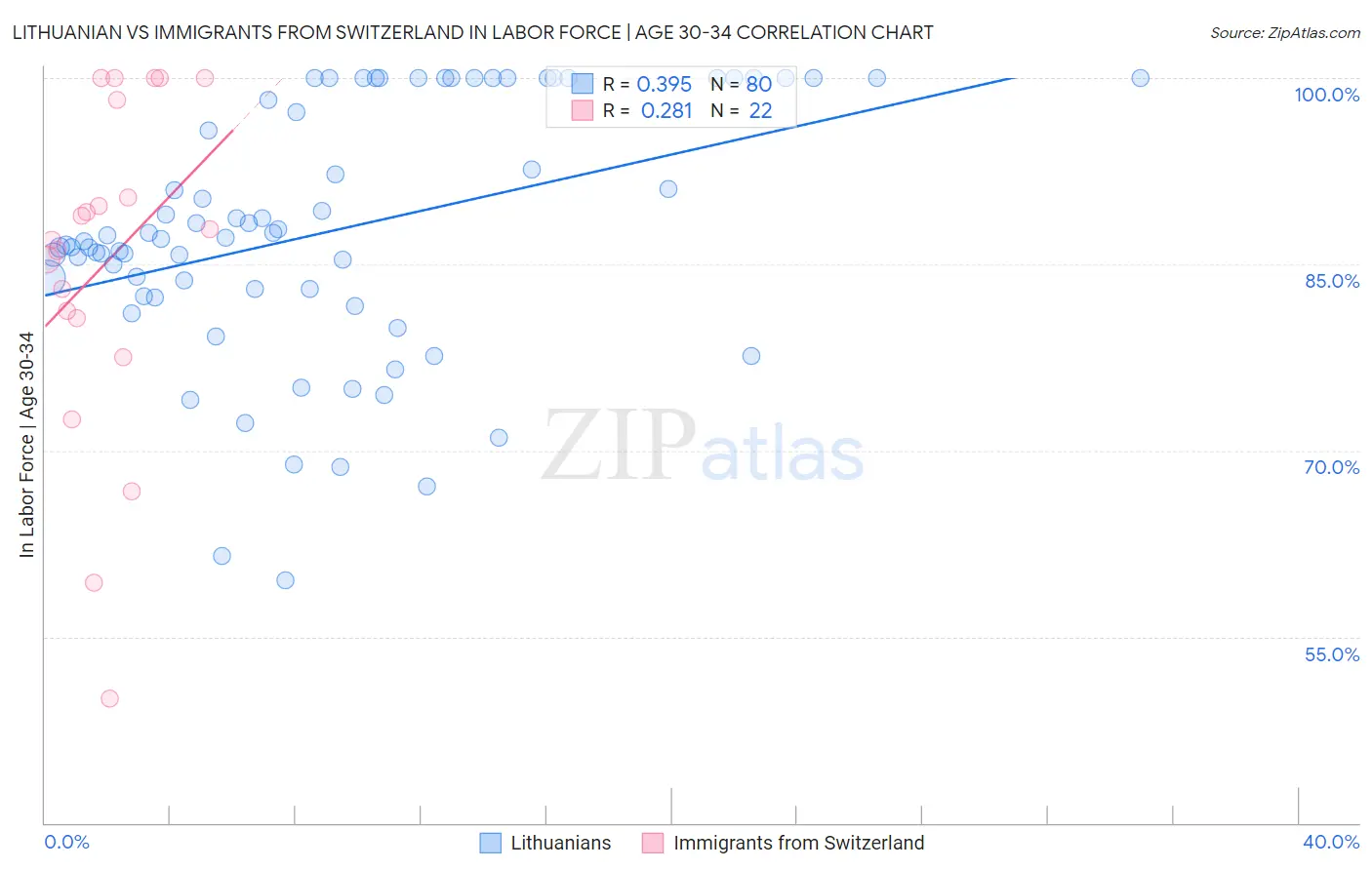 Lithuanian vs Immigrants from Switzerland In Labor Force | Age 30-34