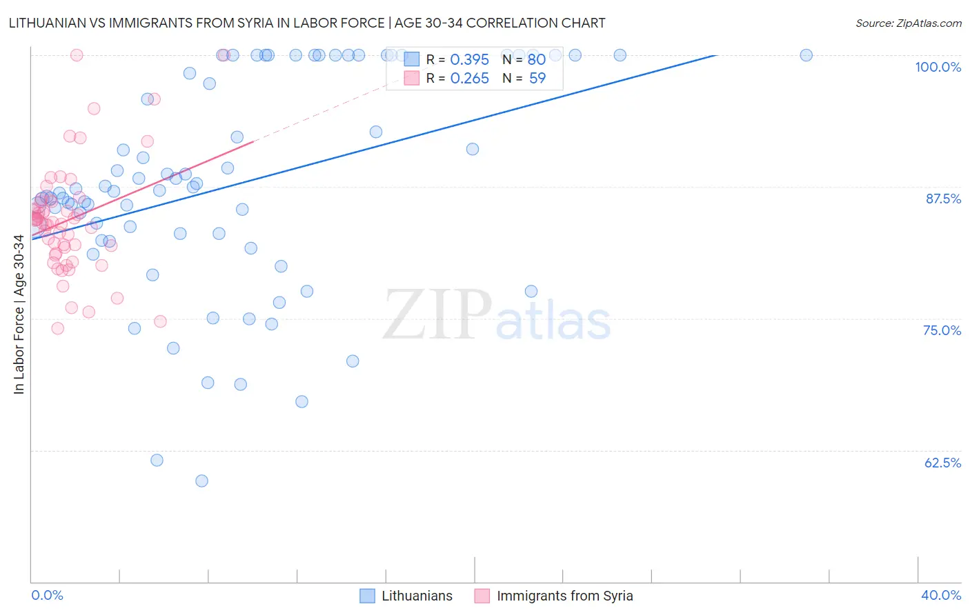 Lithuanian vs Immigrants from Syria In Labor Force | Age 30-34